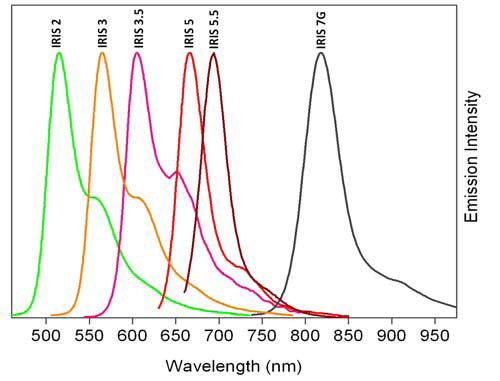 emission spectra